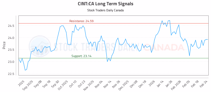 Stock Chart for CINT:CA