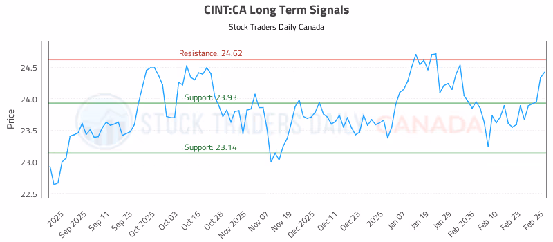 Stock Chart for CINT:CA