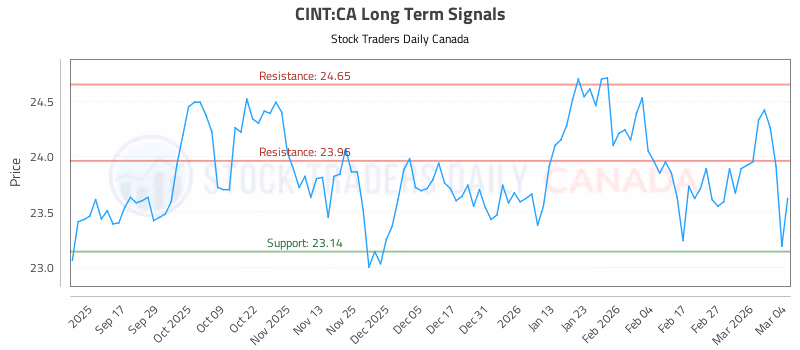 Stock Chart for CINT:CA