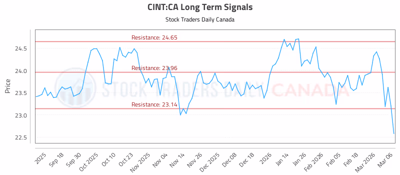 Stock Chart for CINT:CA