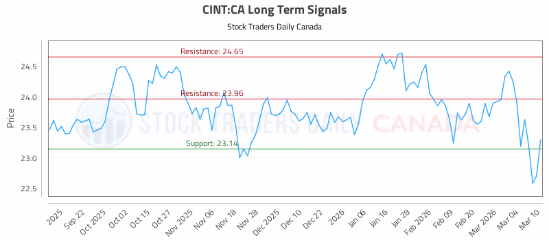 Stock Chart for CINT:CA