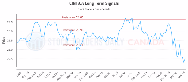 Stock Chart for CINT:CA