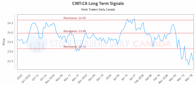 Stock Chart for CINT:CA