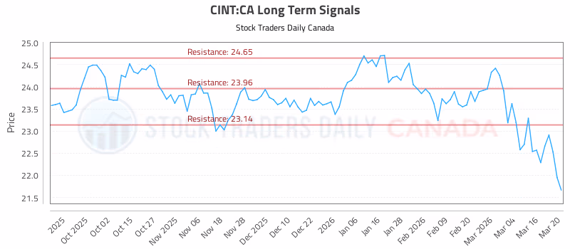 Stock Chart for CINT:CA