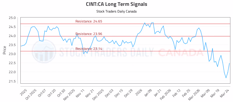 Stock Chart for CINT:CA