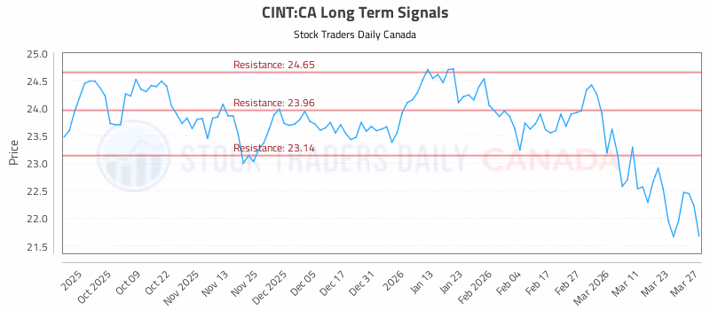Stock Chart for CINT:CA