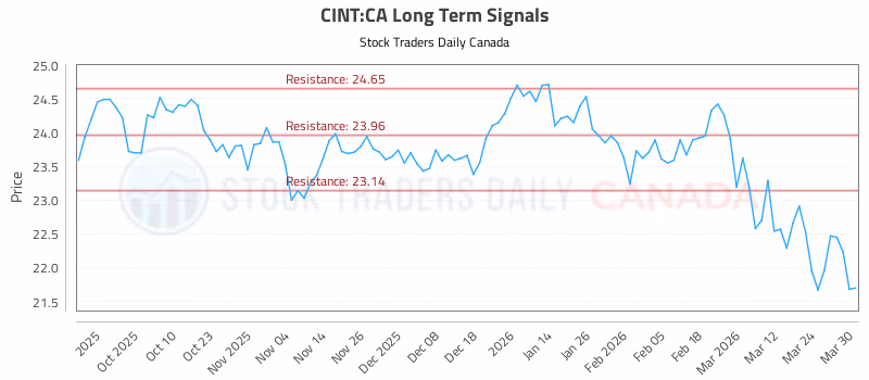 Stock Chart for CINT:CA