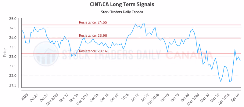 Stock Chart for CINT:CA