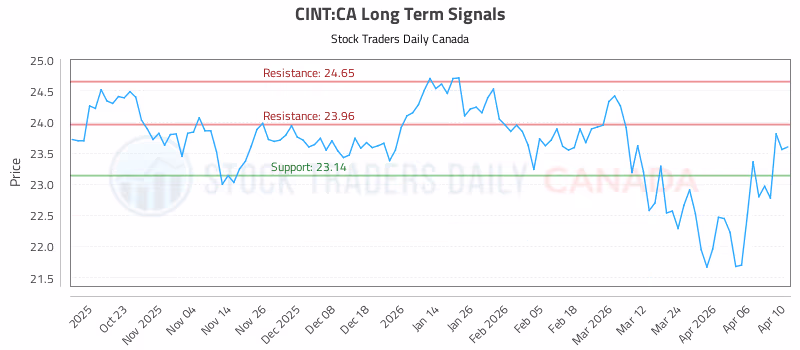 Stock Chart for CINT:CA