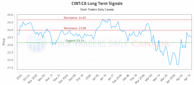 Stock Chart for CINT:CA