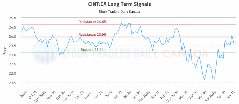 Stock Chart for CINT:CA
