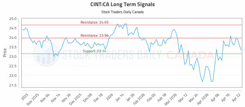 Stock Chart for CINT:CA