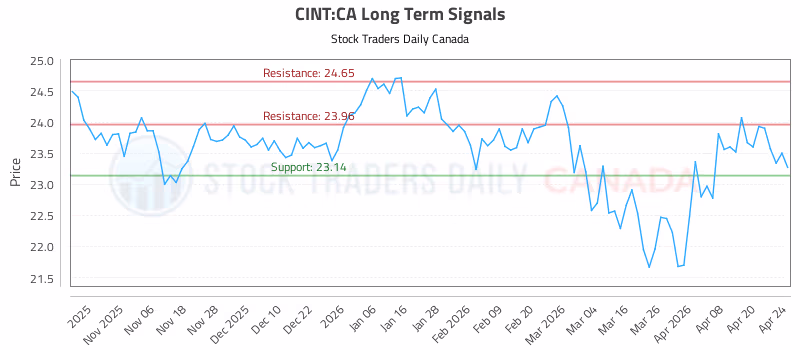 Stock Chart for CINT:CA