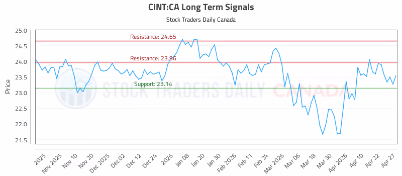 Stock Chart for CINT:CA