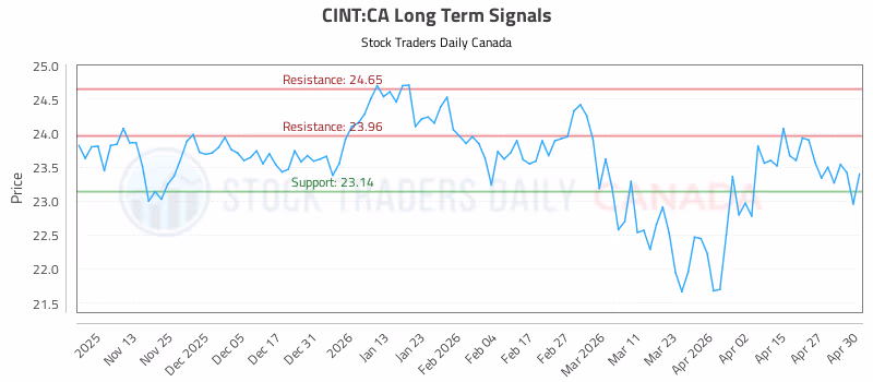 Stock Chart for CINT:CA