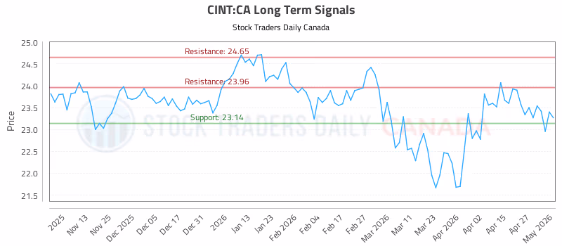 Stock Chart for CINT:CA