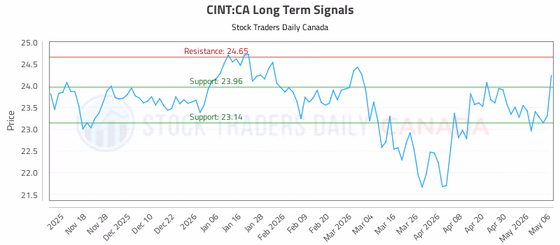Stock Chart for CINT:CA
