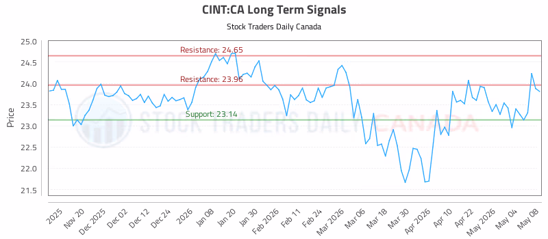 Stock Chart for CINT:CA