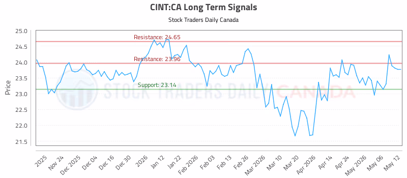 Stock Chart for CINT:CA