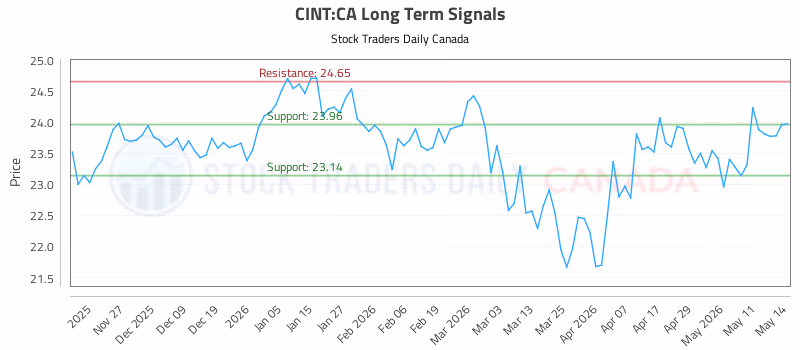 Stock Chart for CINT:CA