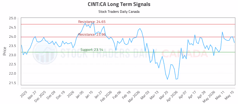 Stock Chart for CINT:CA