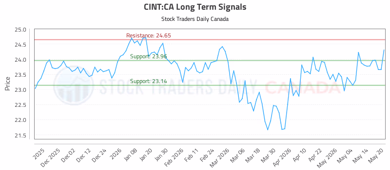 Stock Chart for CINT:CA