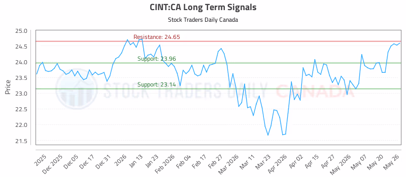 Stock Chart for CINT:CA