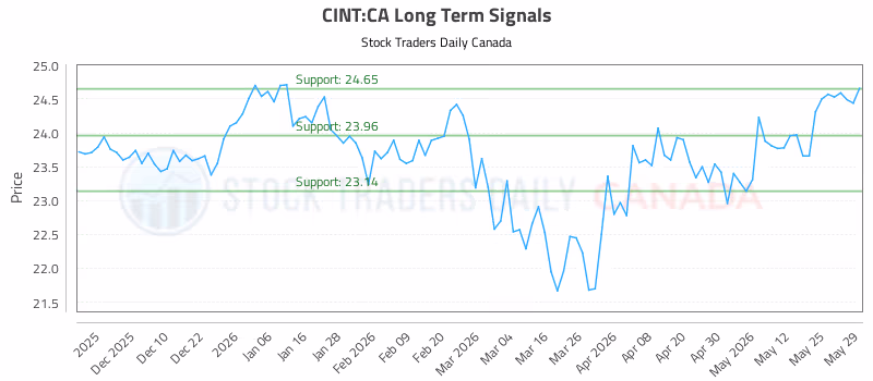 Stock Chart for CINT:CA