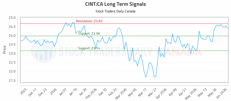 Stock Chart for CINT:CA