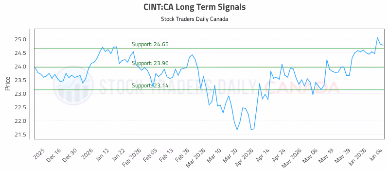 Stock Chart for CINT:CA