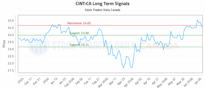 Stock Chart for CINT:CA