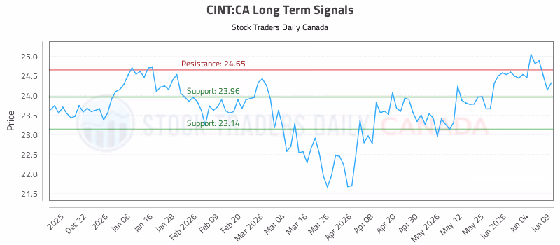 Stock Chart for CINT:CA