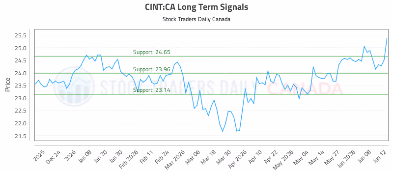 Stock Chart for CINT:CA
