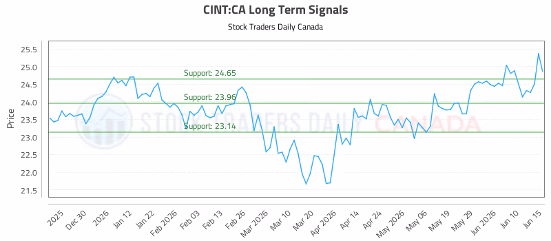 Stock Chart for CINT:CA