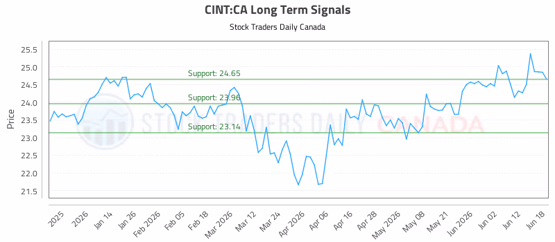 Stock Chart for CINT:CA