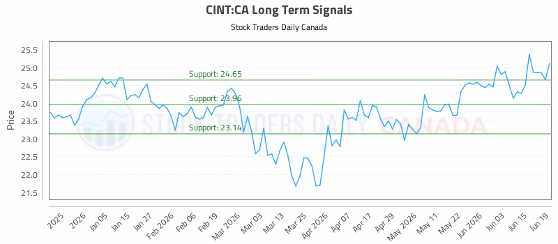 Stock Chart for CINT:CA