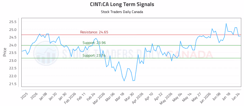 Stock Chart for CINT:CA