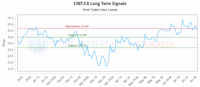 Stock Chart for CINT:CA