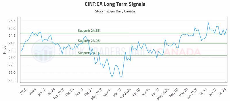 Stock Chart for CINT:CA