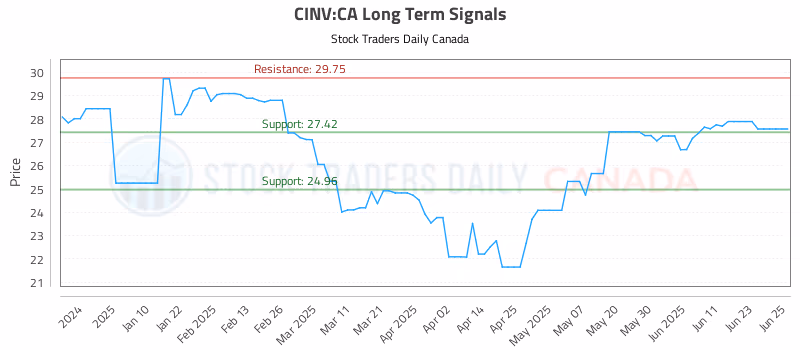 Stock Chart for CINV:CA