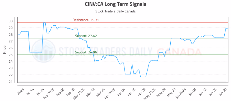 Stock Chart for CINV:CA