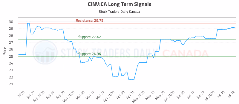 Stock Chart for CINV:CA
