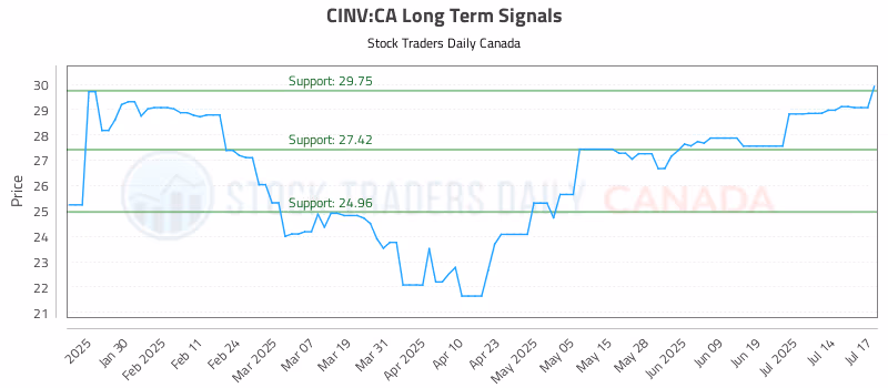 Stock Chart for CINV:CA