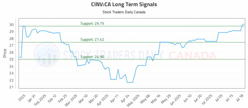 Stock Chart for CINV:CA