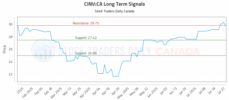 Stock Chart for CINV:CA