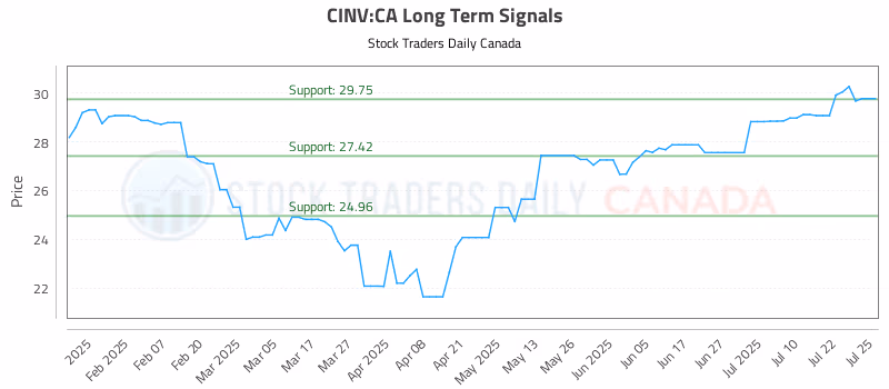 Stock Chart for CINV:CA