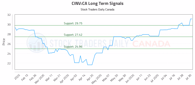 Stock Chart for CINV:CA