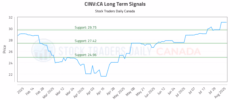 Stock Chart for CINV:CA