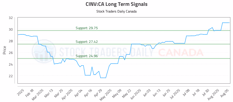 Stock Chart for CINV:CA