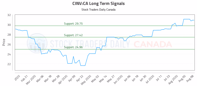 Stock Chart for CINV:CA